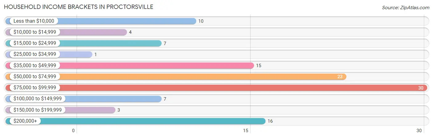 Household Income Brackets in Proctorsville