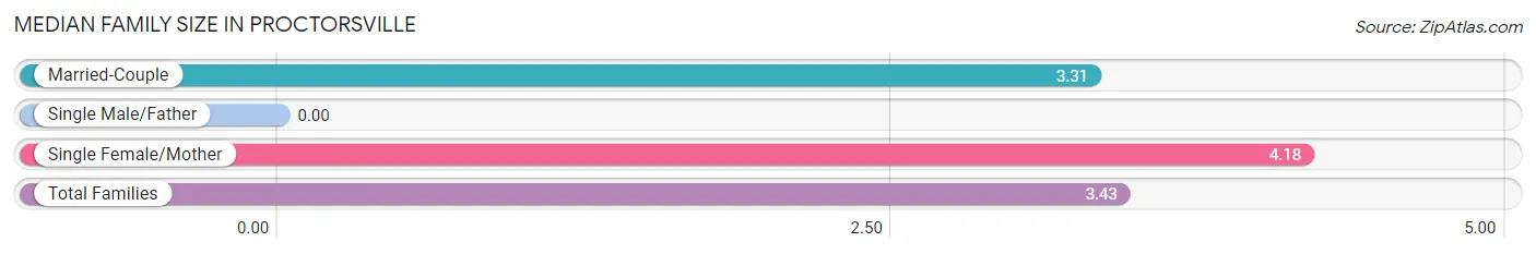 Median Family Size in Proctorsville