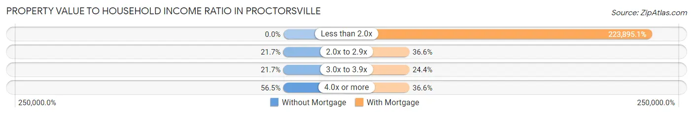 Property Value to Household Income Ratio in Proctorsville