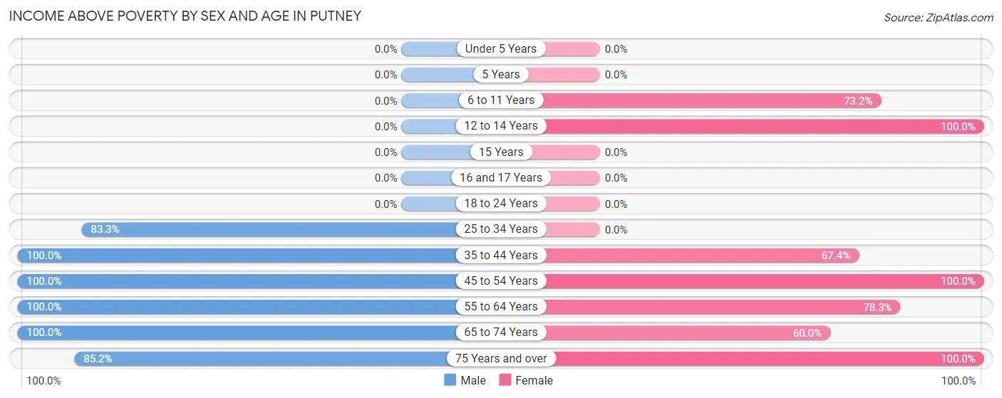 Income Above Poverty by Sex and Age in Putney