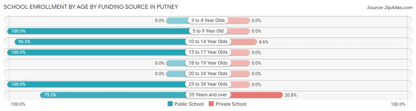 School Enrollment by Age by Funding Source in Putney