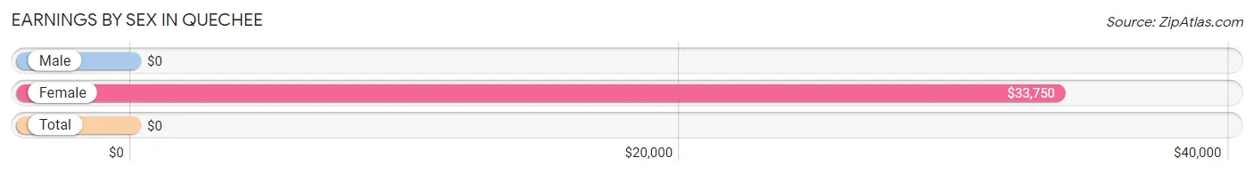 Earnings by Sex in Quechee