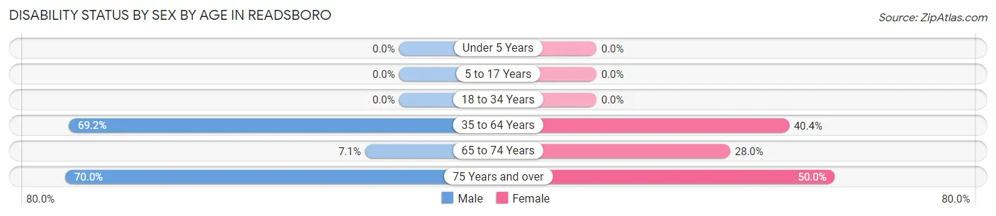 Disability Status by Sex by Age in Readsboro