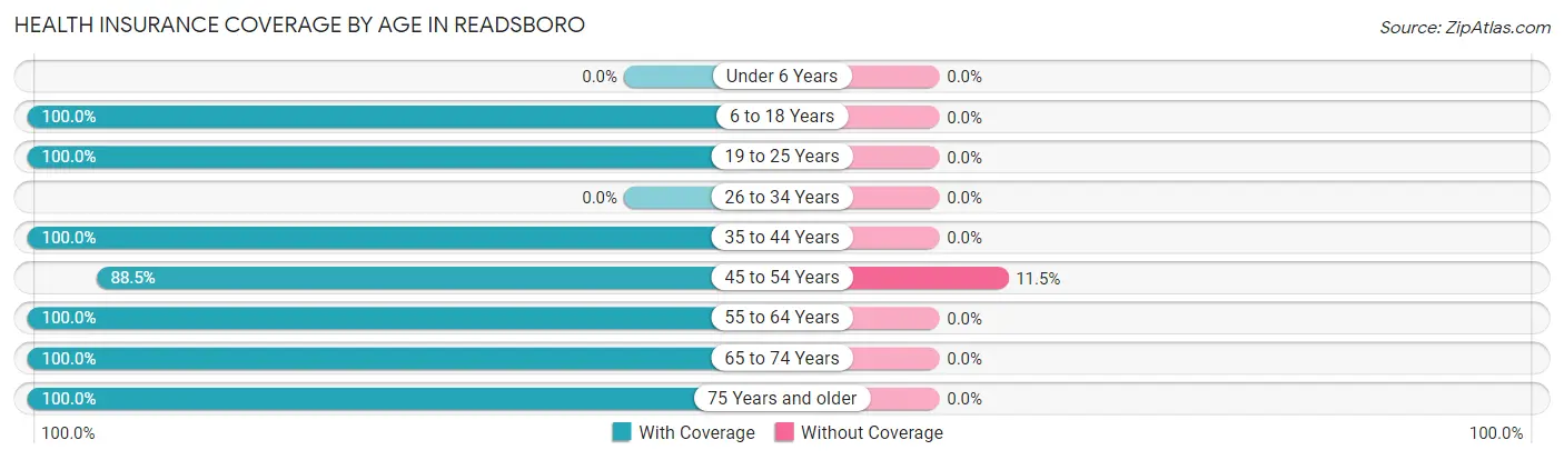 Health Insurance Coverage by Age in Readsboro