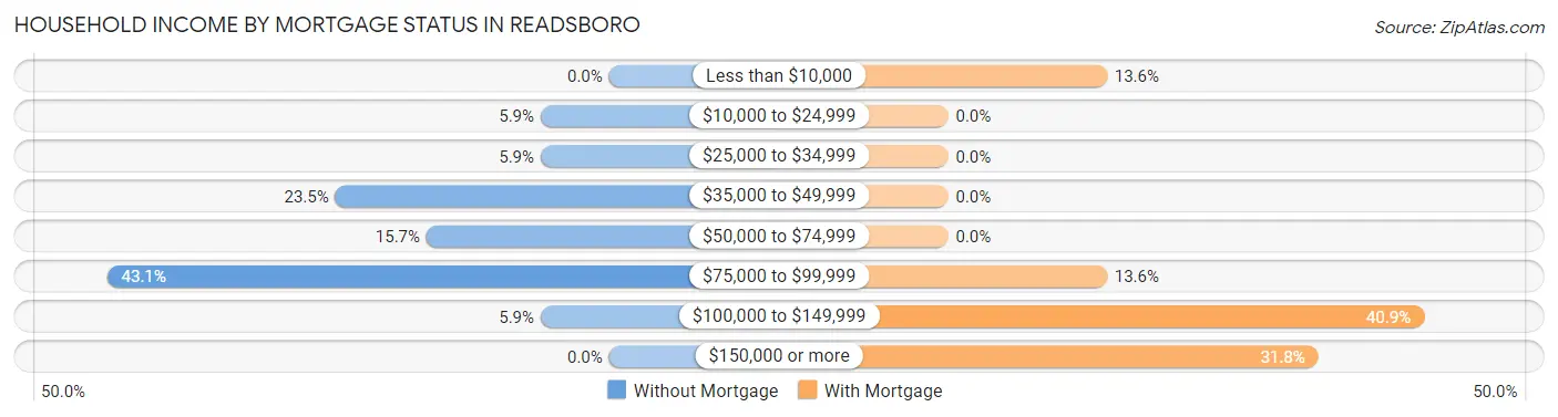 Household Income by Mortgage Status in Readsboro