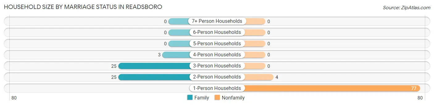 Household Size by Marriage Status in Readsboro