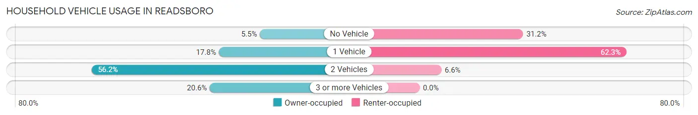 Household Vehicle Usage in Readsboro