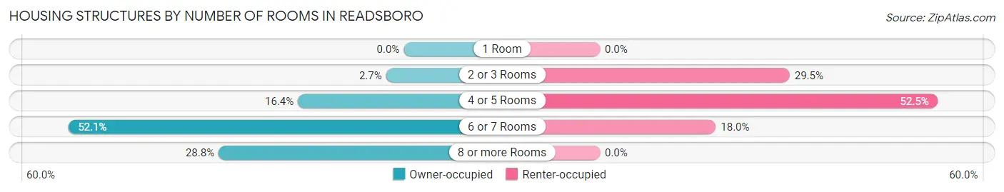 Housing Structures by Number of Rooms in Readsboro