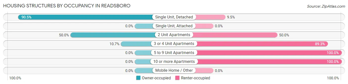 Housing Structures by Occupancy in Readsboro