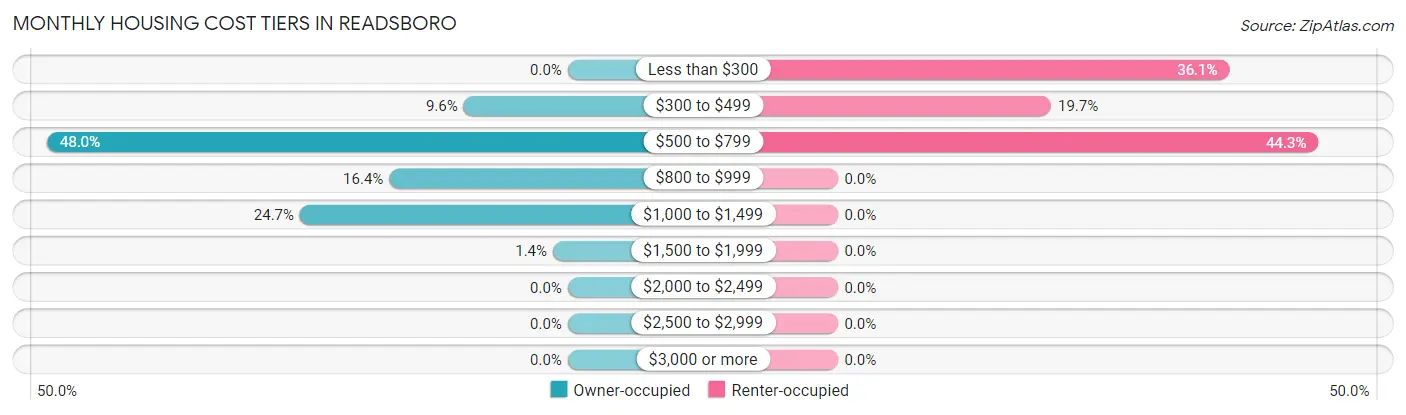 Monthly Housing Cost Tiers in Readsboro