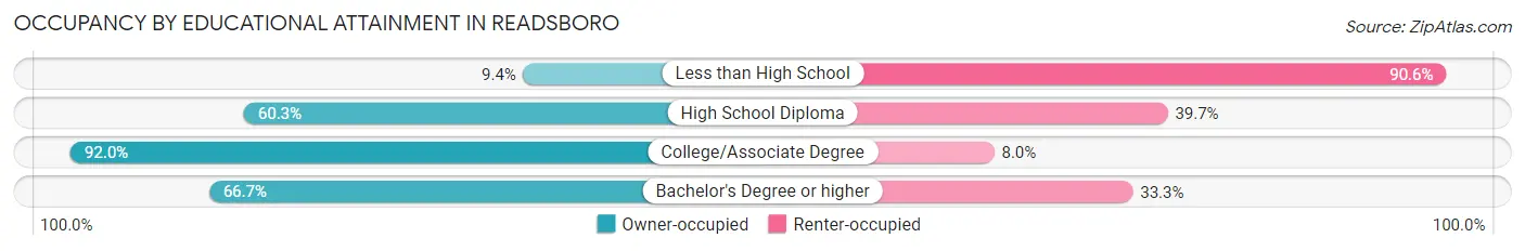 Occupancy by Educational Attainment in Readsboro