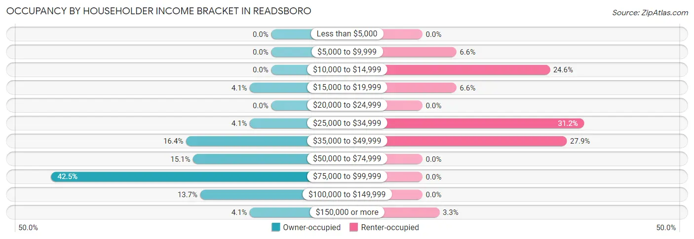Occupancy by Householder Income Bracket in Readsboro