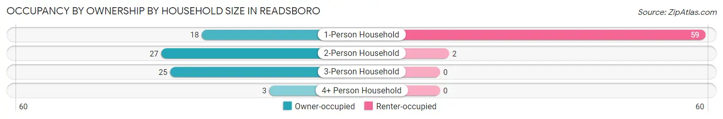 Occupancy by Ownership by Household Size in Readsboro