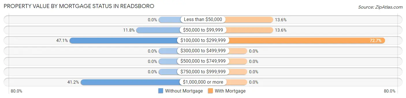 Property Value by Mortgage Status in Readsboro