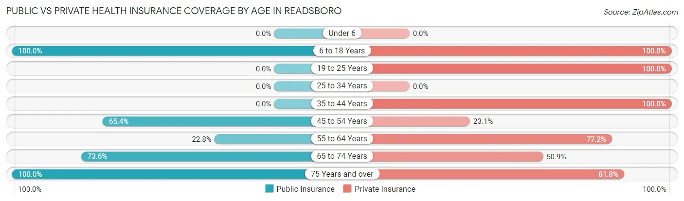 Public vs Private Health Insurance Coverage by Age in Readsboro