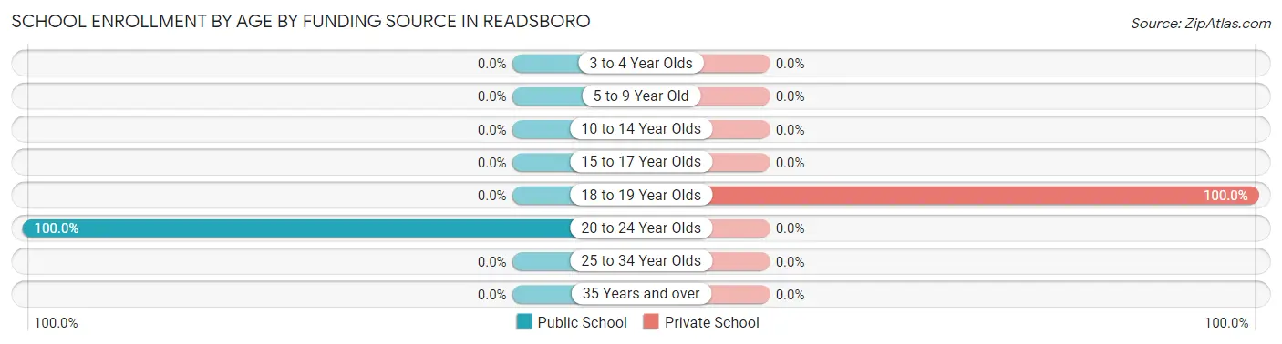 School Enrollment by Age by Funding Source in Readsboro