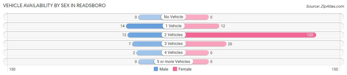 Vehicle Availability by Sex in Readsboro