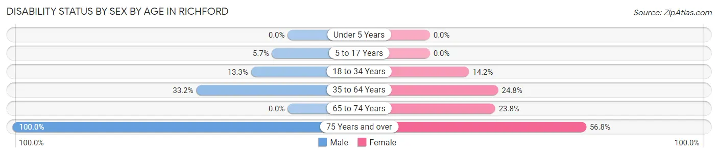 Disability Status by Sex by Age in Richford