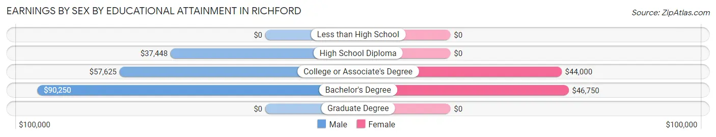Earnings by Sex by Educational Attainment in Richford