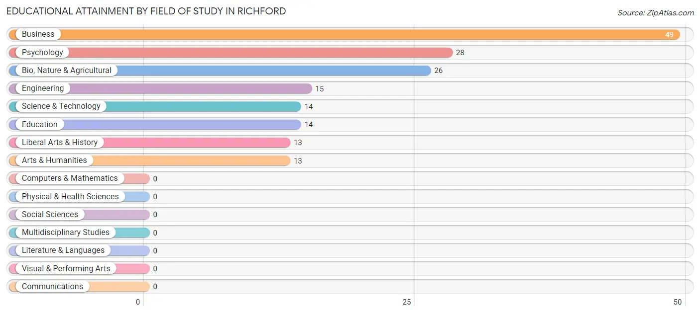 Educational Attainment by Field of Study in Richford