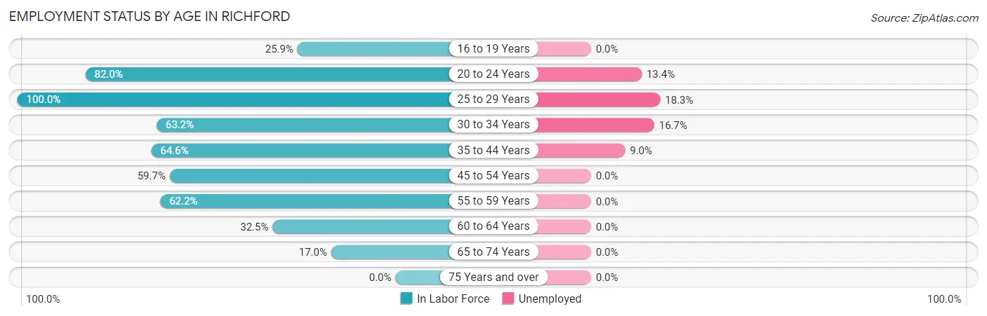 Employment Status by Age in Richford