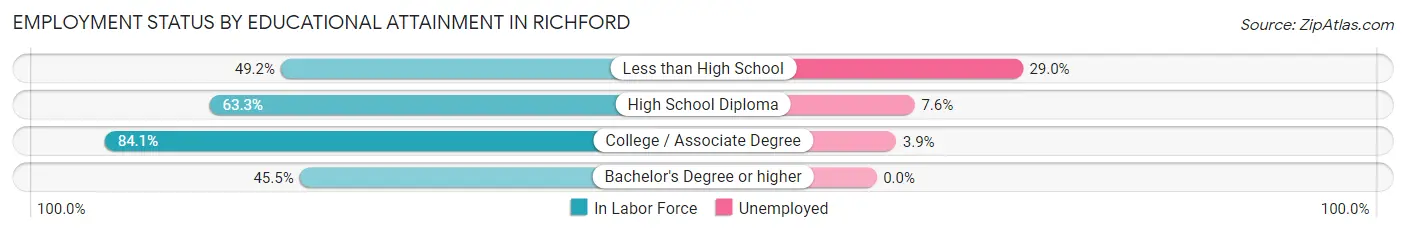 Employment Status by Educational Attainment in Richford