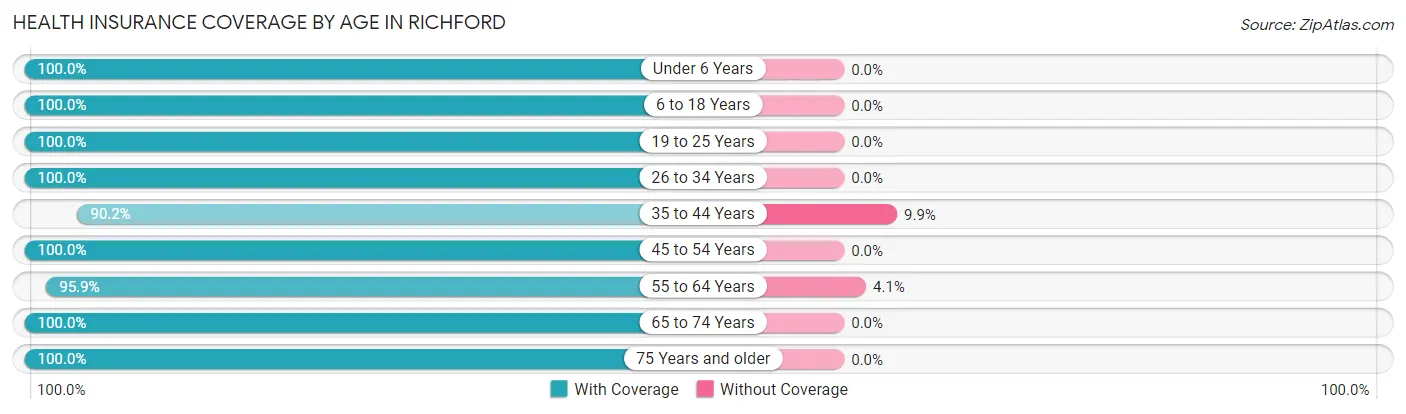Health Insurance Coverage by Age in Richford