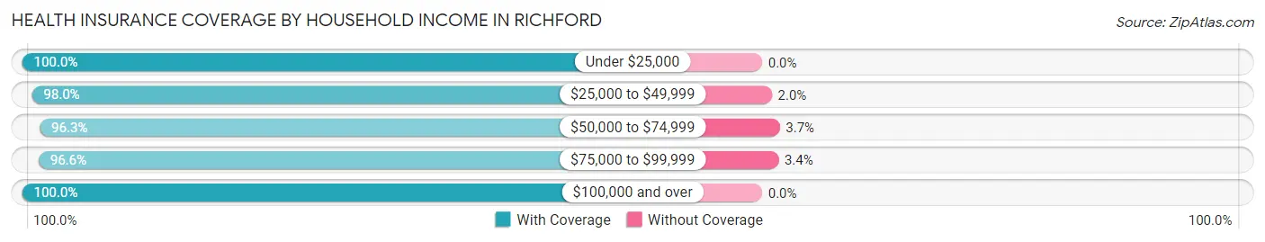 Health Insurance Coverage by Household Income in Richford