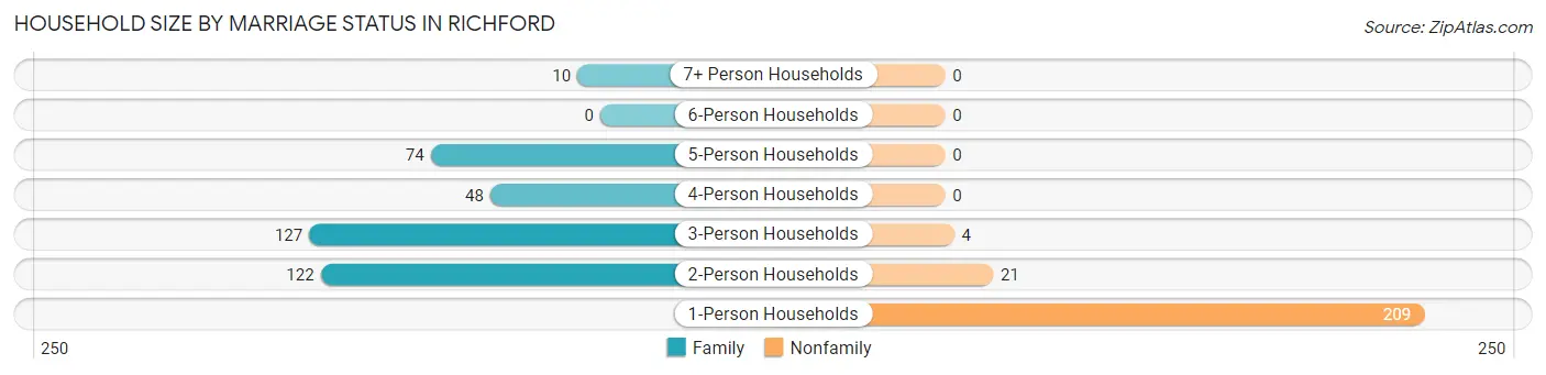 Household Size by Marriage Status in Richford