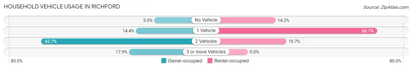 Household Vehicle Usage in Richford