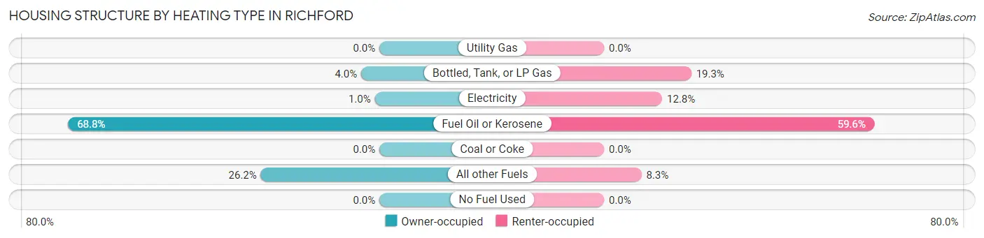 Housing Structure by Heating Type in Richford