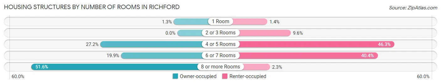 Housing Structures by Number of Rooms in Richford