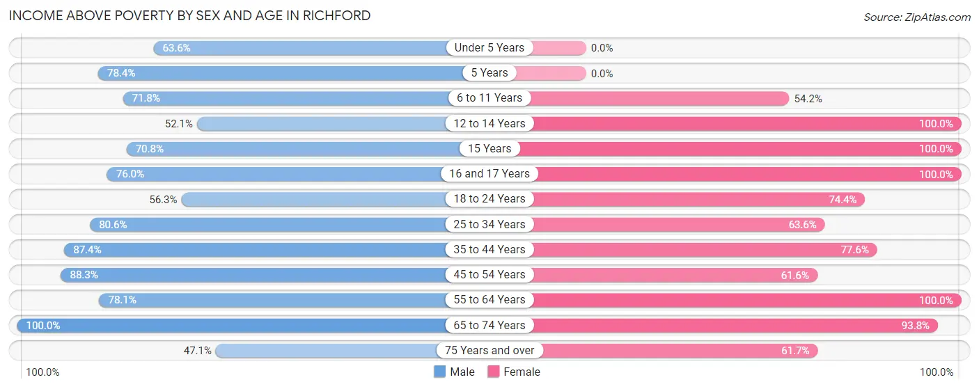 Income Above Poverty by Sex and Age in Richford