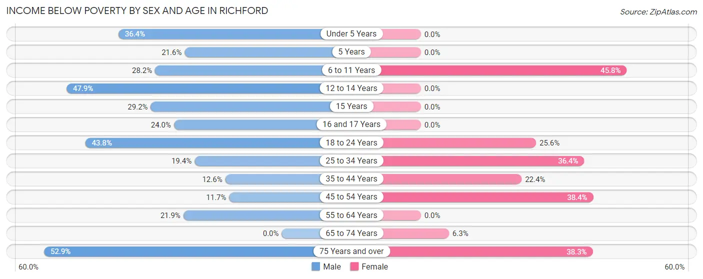 Income Below Poverty by Sex and Age in Richford
