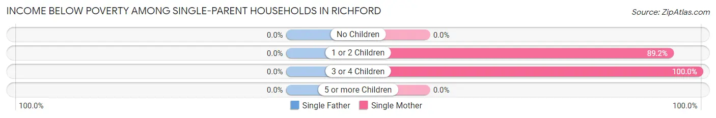 Income Below Poverty Among Single-Parent Households in Richford