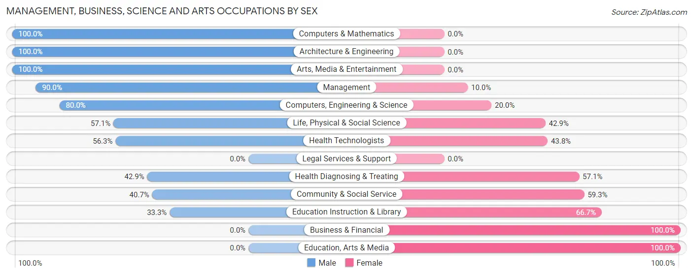 Management, Business, Science and Arts Occupations by Sex in Richford