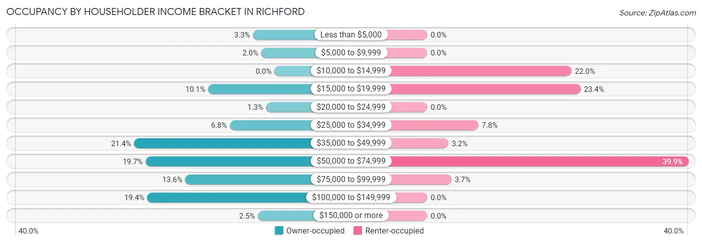 Occupancy by Householder Income Bracket in Richford