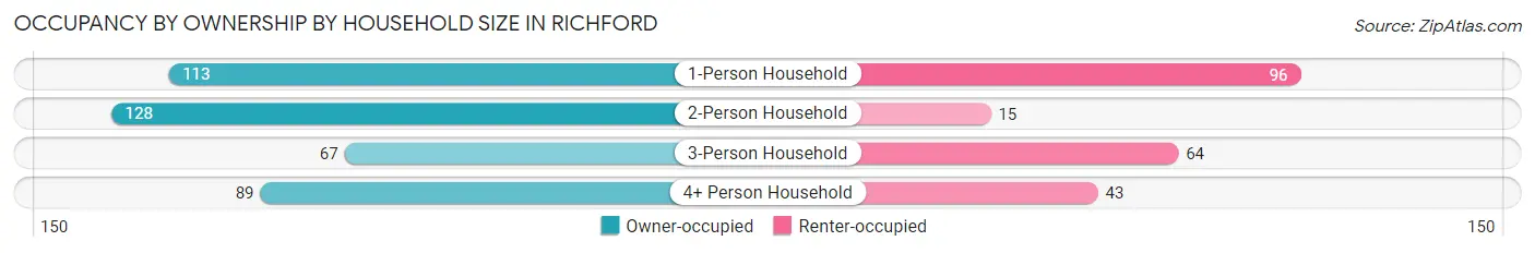 Occupancy by Ownership by Household Size in Richford