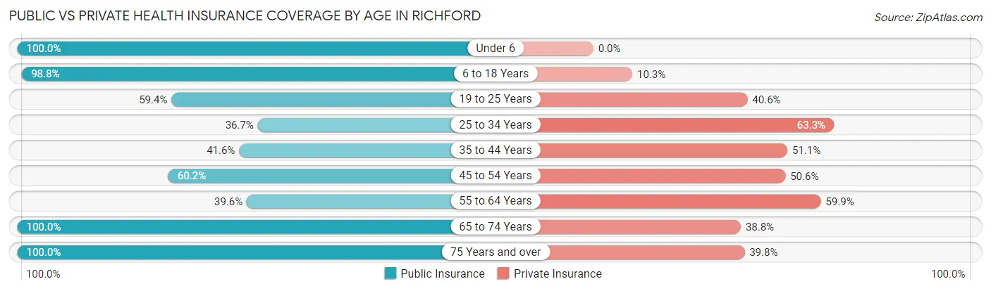Public vs Private Health Insurance Coverage by Age in Richford