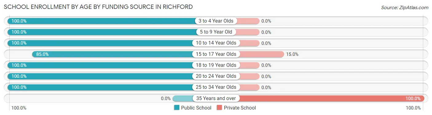 School Enrollment by Age by Funding Source in Richford