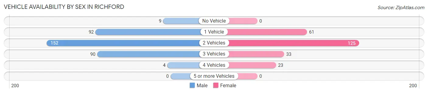 Vehicle Availability by Sex in Richford
