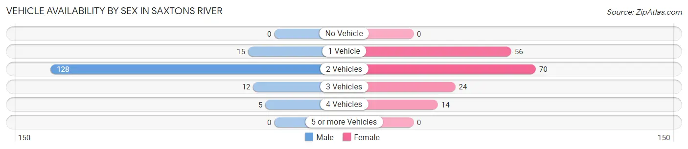 Vehicle Availability by Sex in Saxtons River