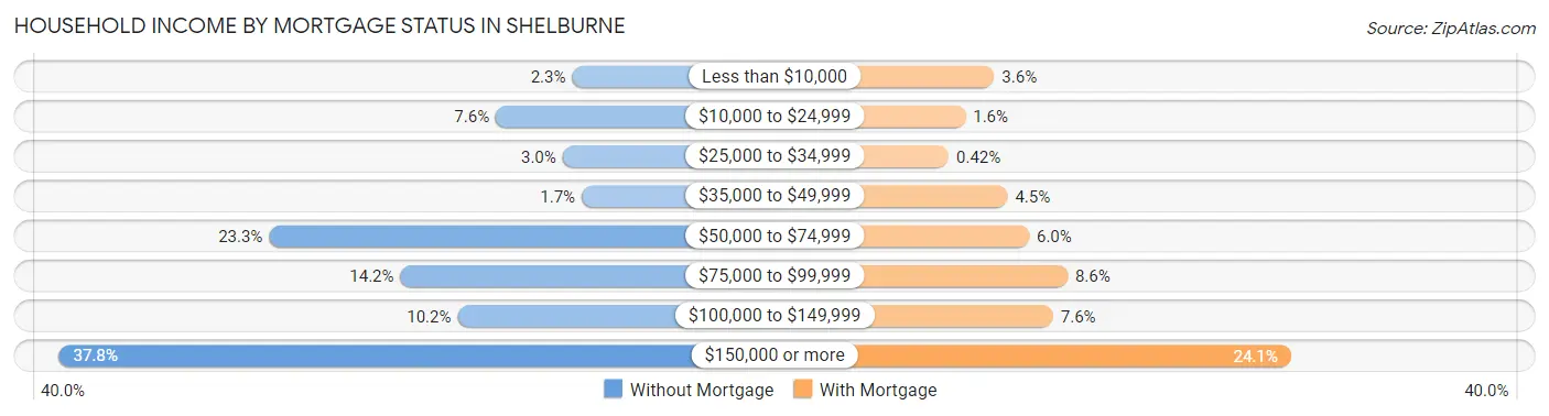 Household Income by Mortgage Status in Shelburne