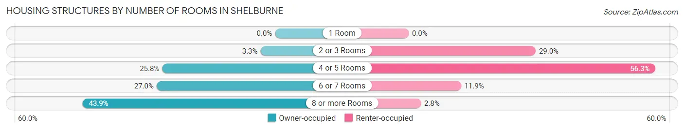 Housing Structures by Number of Rooms in Shelburne