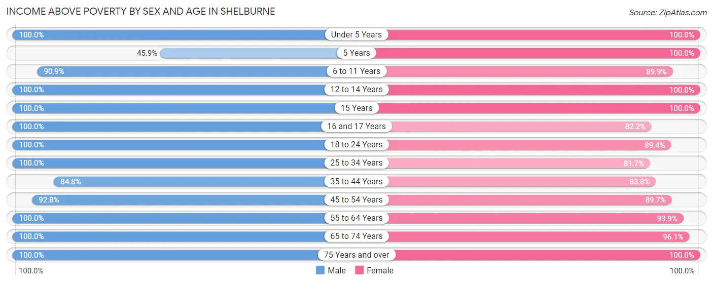 Income Above Poverty by Sex and Age in Shelburne