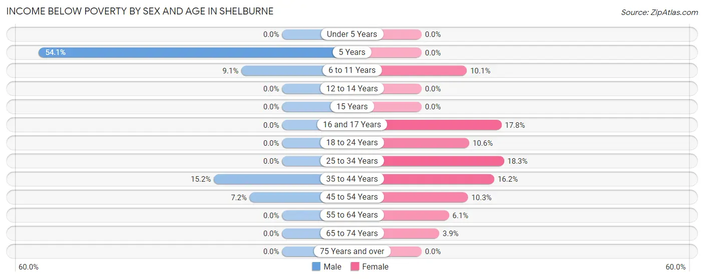 Income Below Poverty by Sex and Age in Shelburne