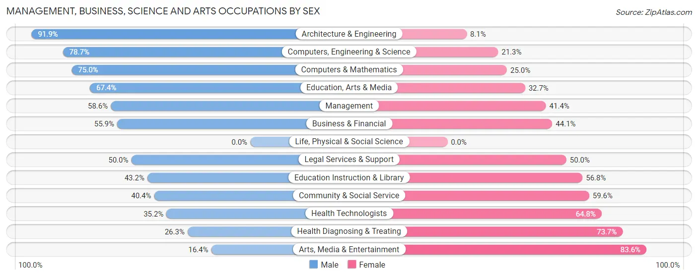 Management, Business, Science and Arts Occupations by Sex in Shelburne