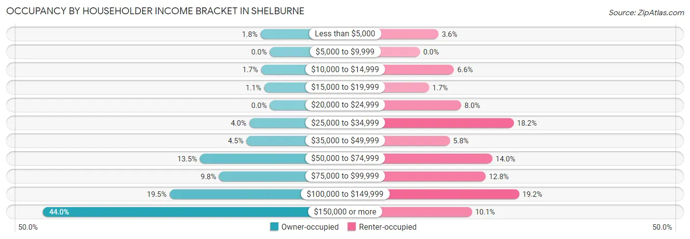 Occupancy by Householder Income Bracket in Shelburne