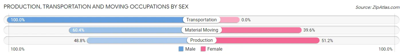 Production, Transportation and Moving Occupations by Sex in Shelburne