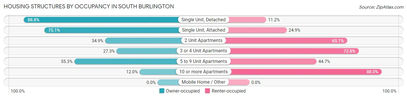 Housing Structures by Occupancy in South Burlington